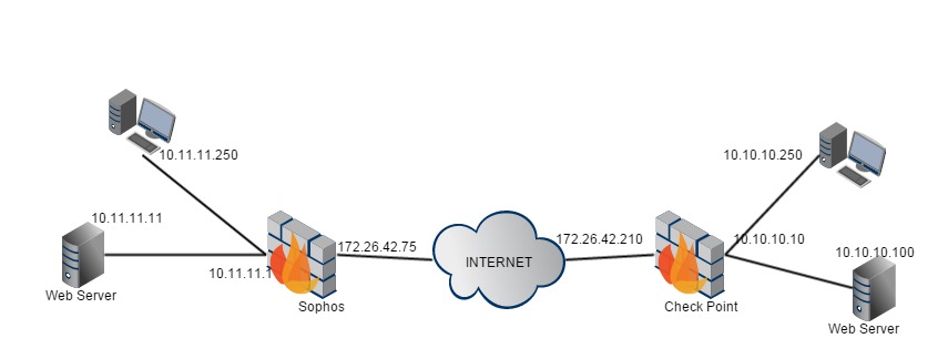 Sophos CP VPN Diagram
